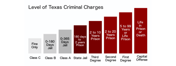 Offenses 3g criminal sentencing