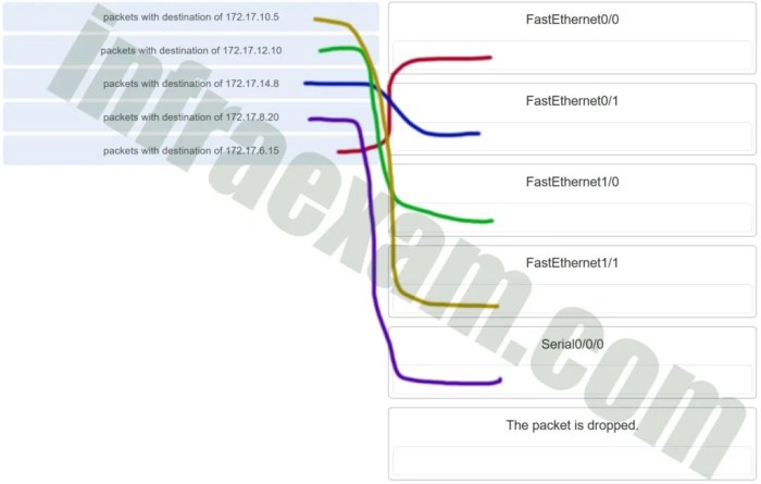 Modules 8 - 10: communicating between networks exam